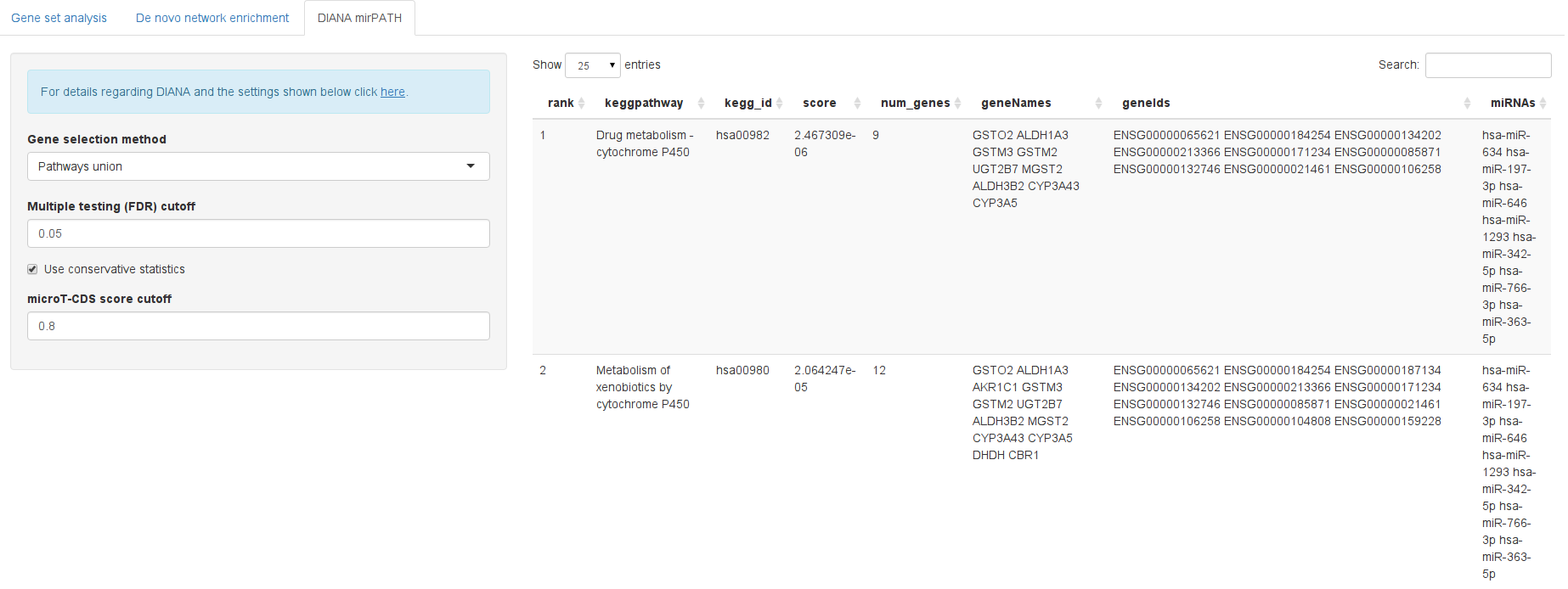 KEGG pathways targeted by the extracted miRNAs as found by DIANA mirPATH