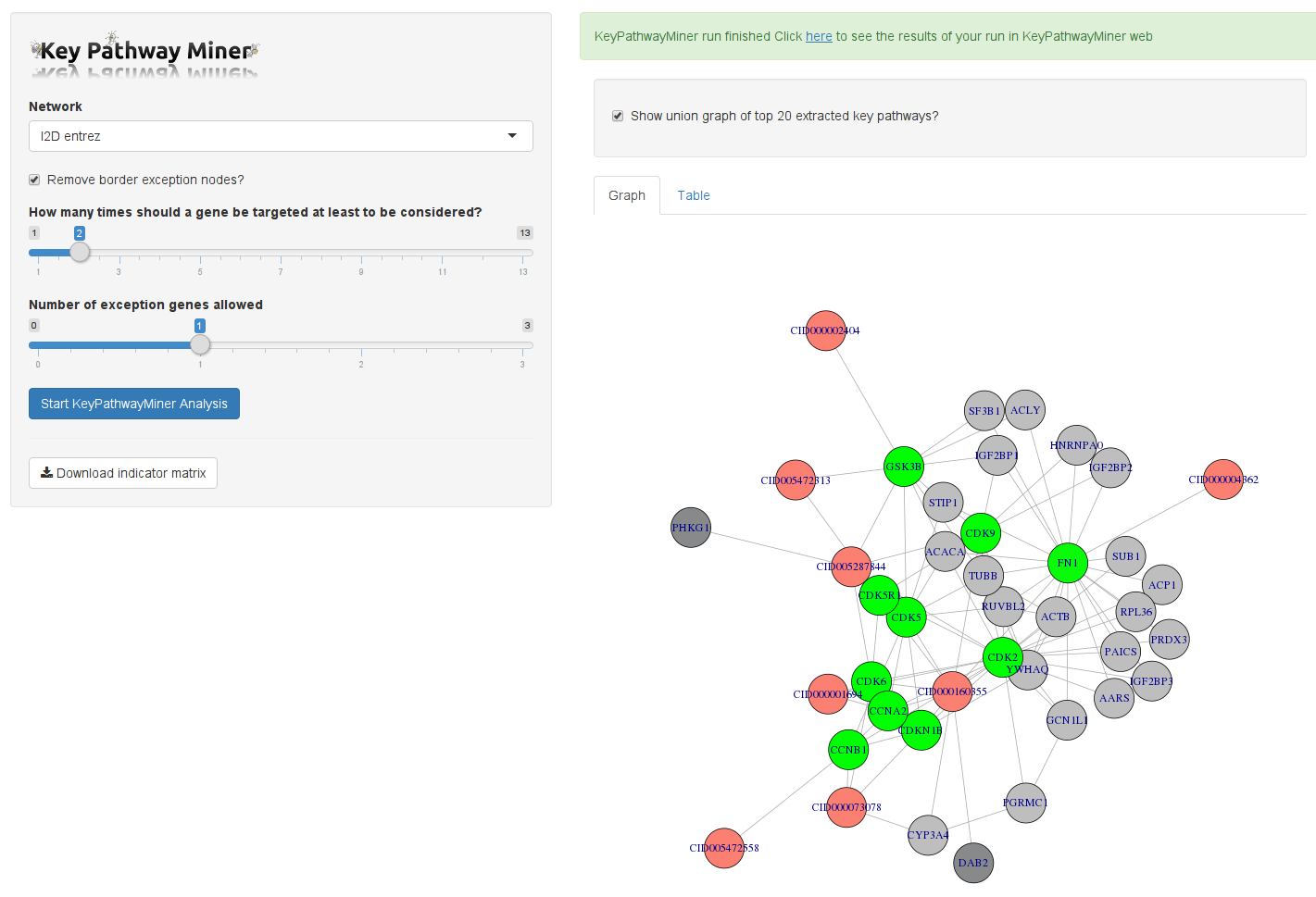 De novo network enrichment on drug targets