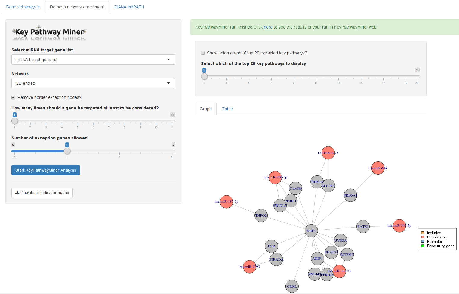 De novo network enrichment with miRNA screens