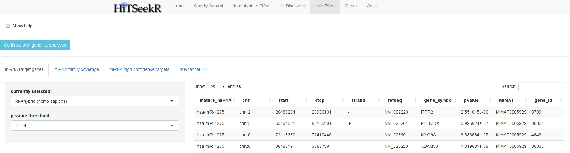 miRNA target genes are extracted from a selection of data bases