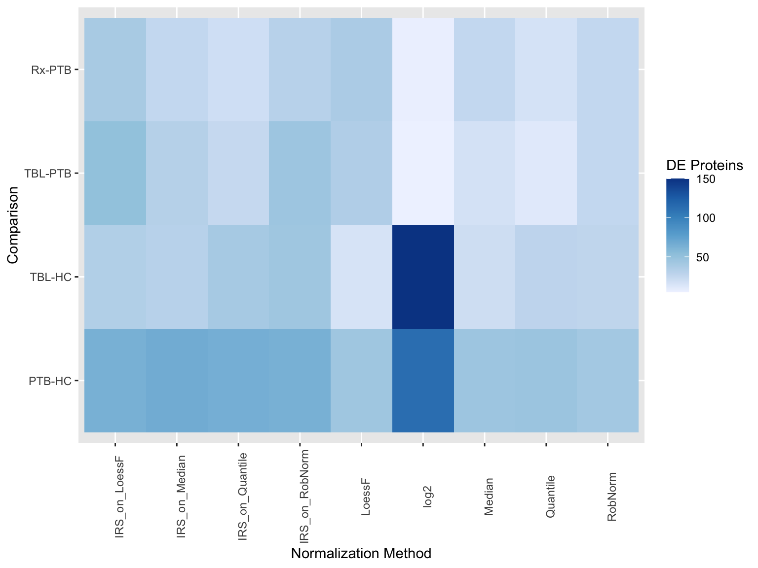 Heatmap showing the number of DE proteins per comparison and per normalization method.