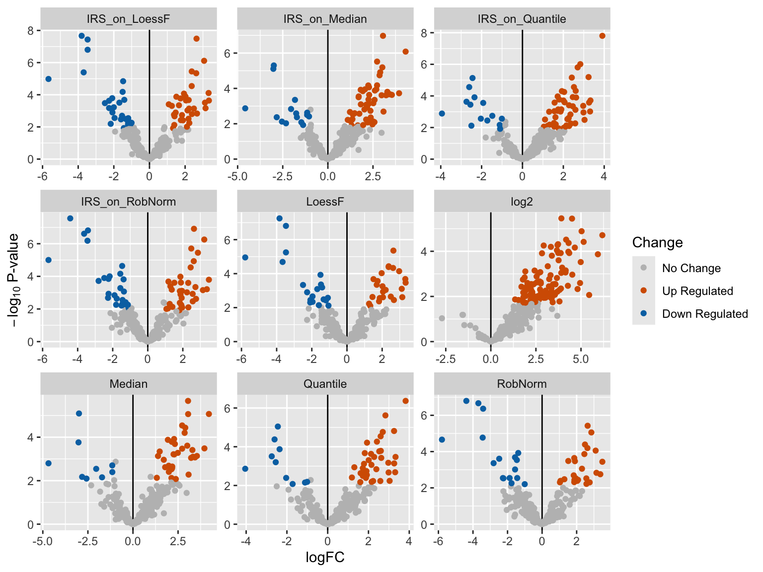 Volcano plots per normalization method for a single comparison.