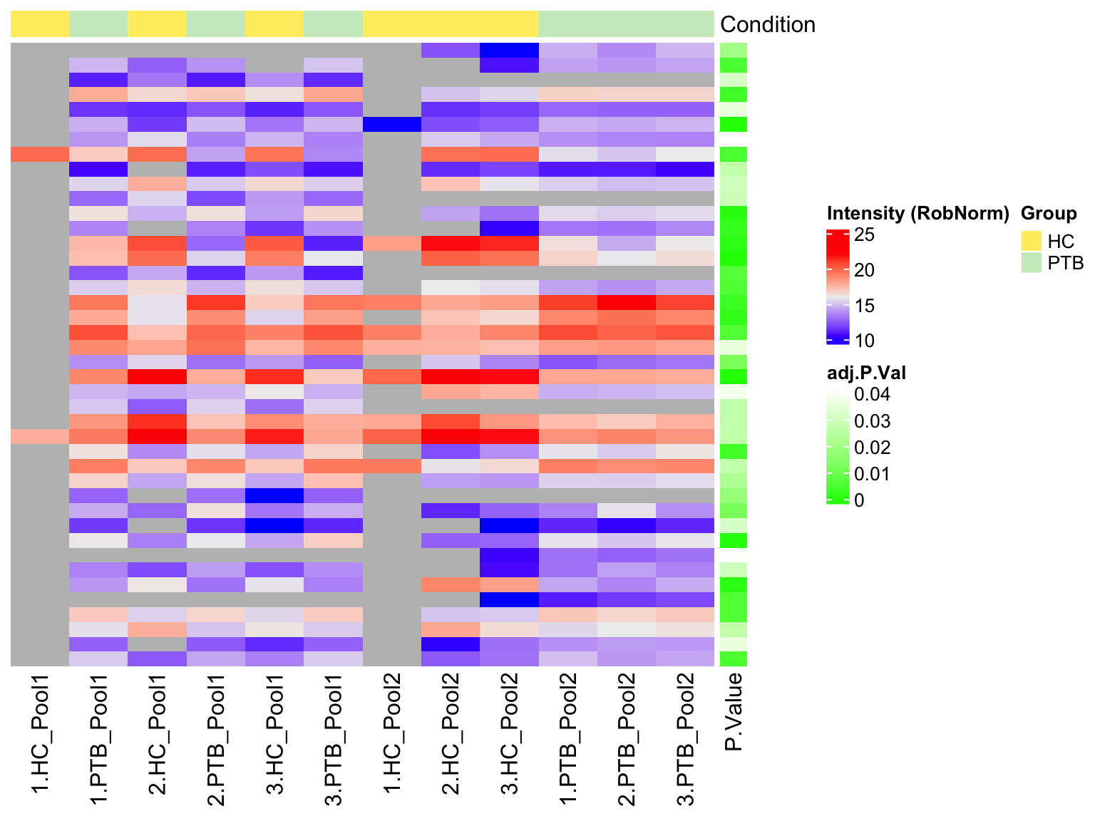 Individual heatmap of the DE results for a specific comparison and a selection of normalization methods. The adjusted p-values are added as row annotation, while the condition of each sample is shown as column annotation.