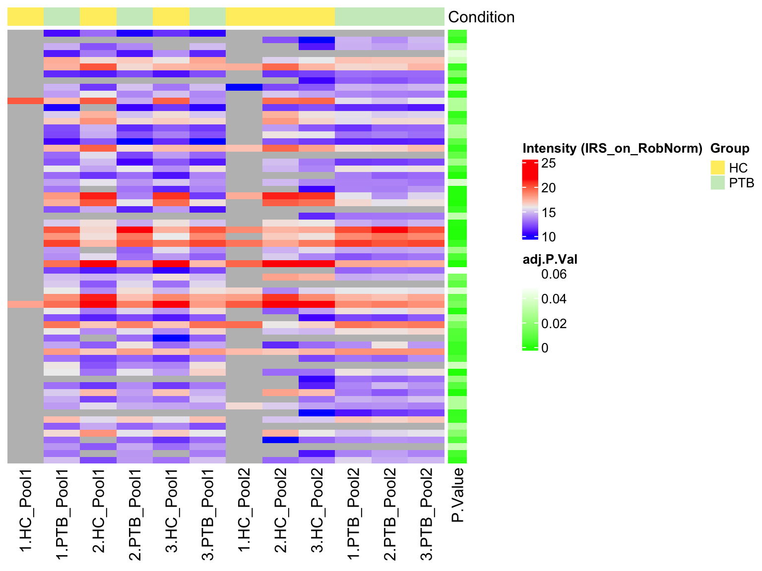 Individual heatmap of the DE results for a specific comparison and a selection of normalization methods. The adjusted p-values are added as row annotation, while the condition of each sample is shown as column annotation.