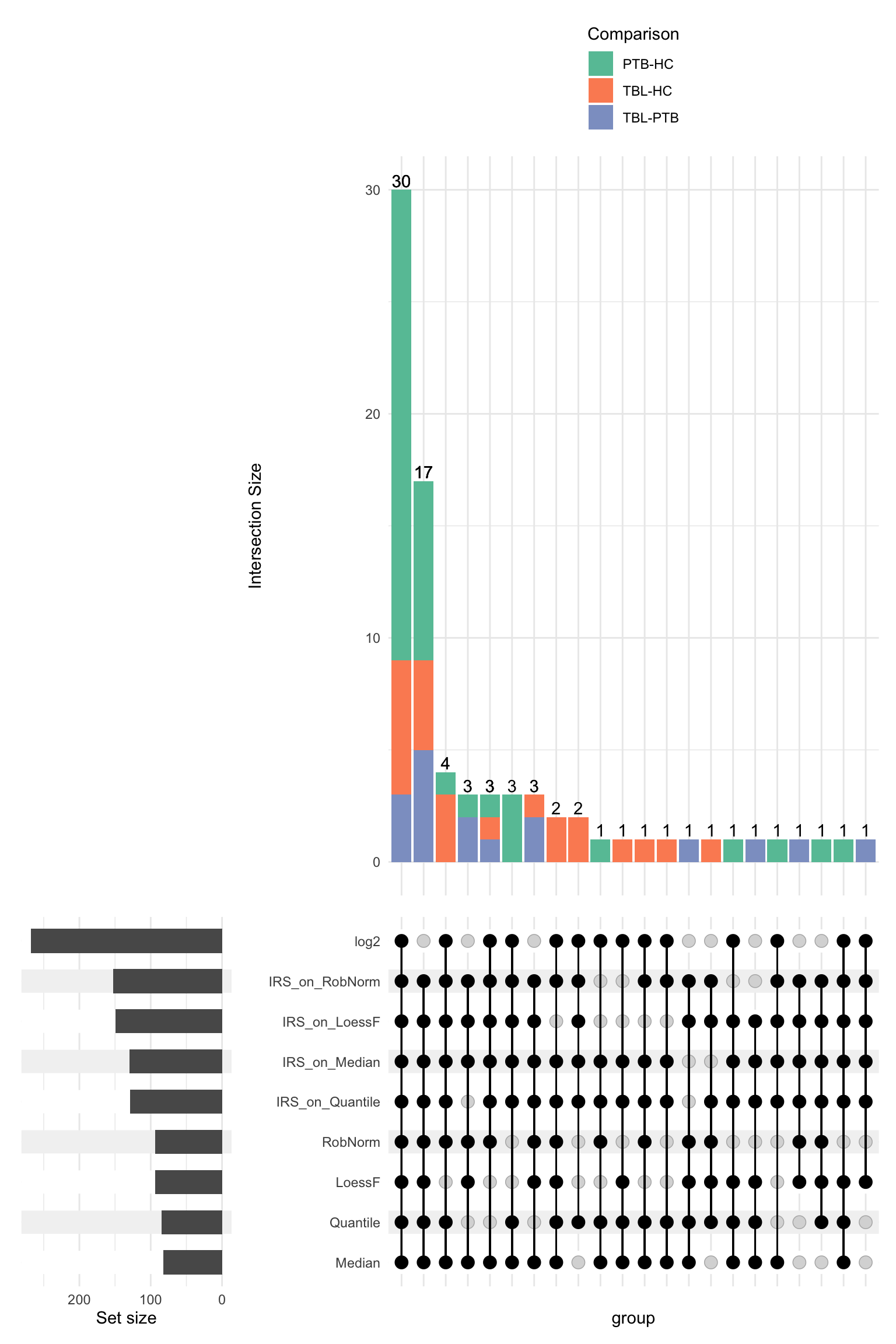 Upset plot showing the overlapping DE proteins of different normalization methods colored by comparison.