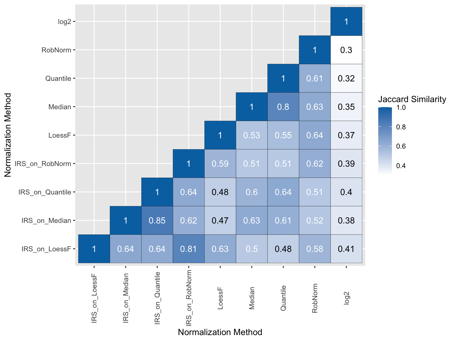 Heatmap showing the Jaccard similarity indices of the DE results between different normalization methods for all comparisons.