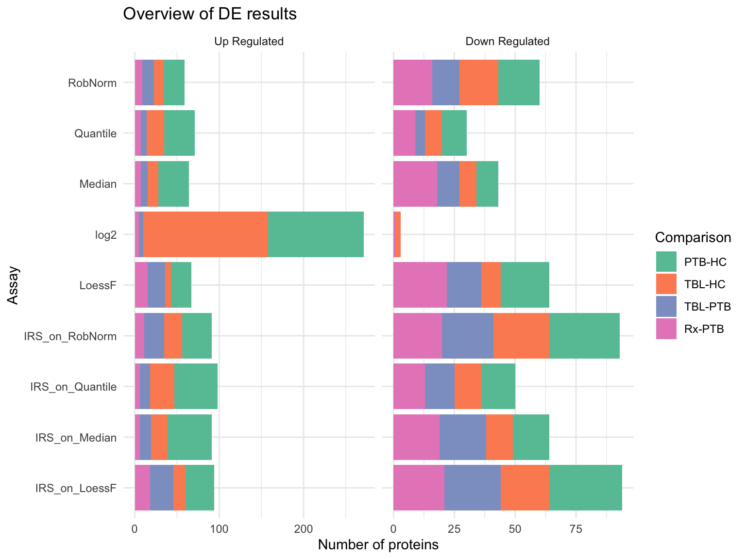 Barplot showing the number of DE proteins per normalization method colored by comparison and facetted by up- and down-regulation.