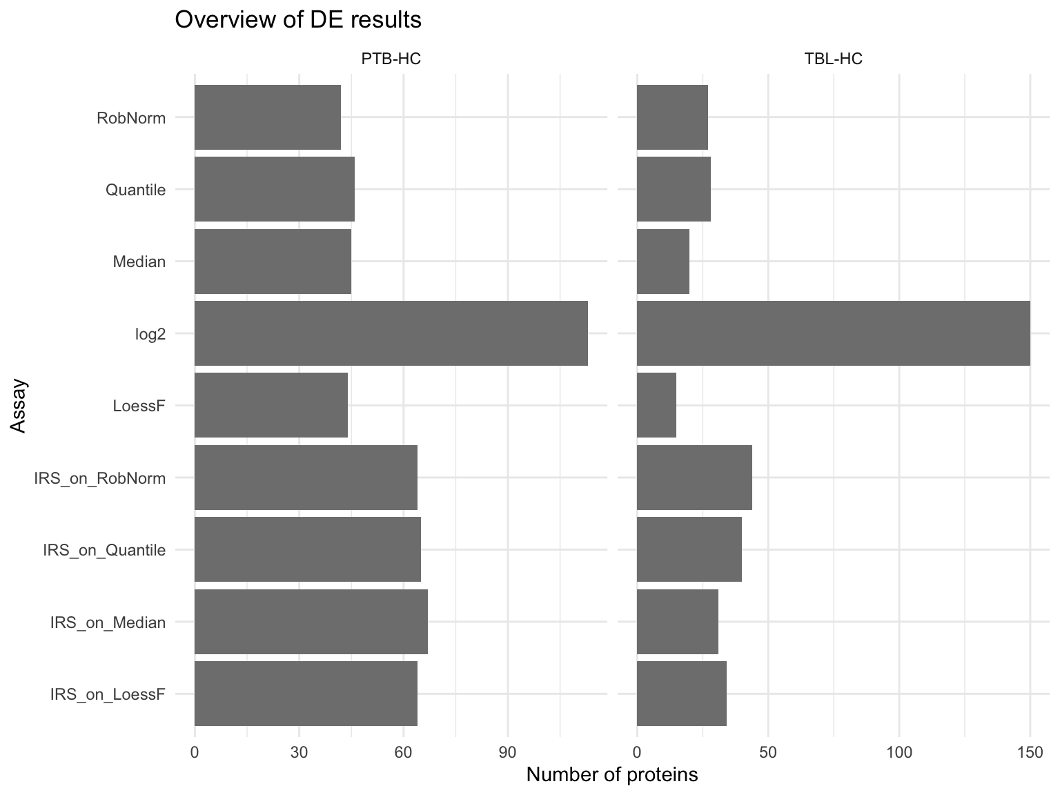 Barplot showing the number of DE proteins per normalization method faceted by comparison.