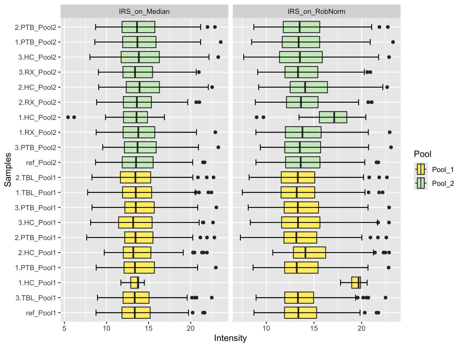 Boxplots of protein intensities of a selection of normalization methods and colored by batch. This plot shows the protein distributions across samples.