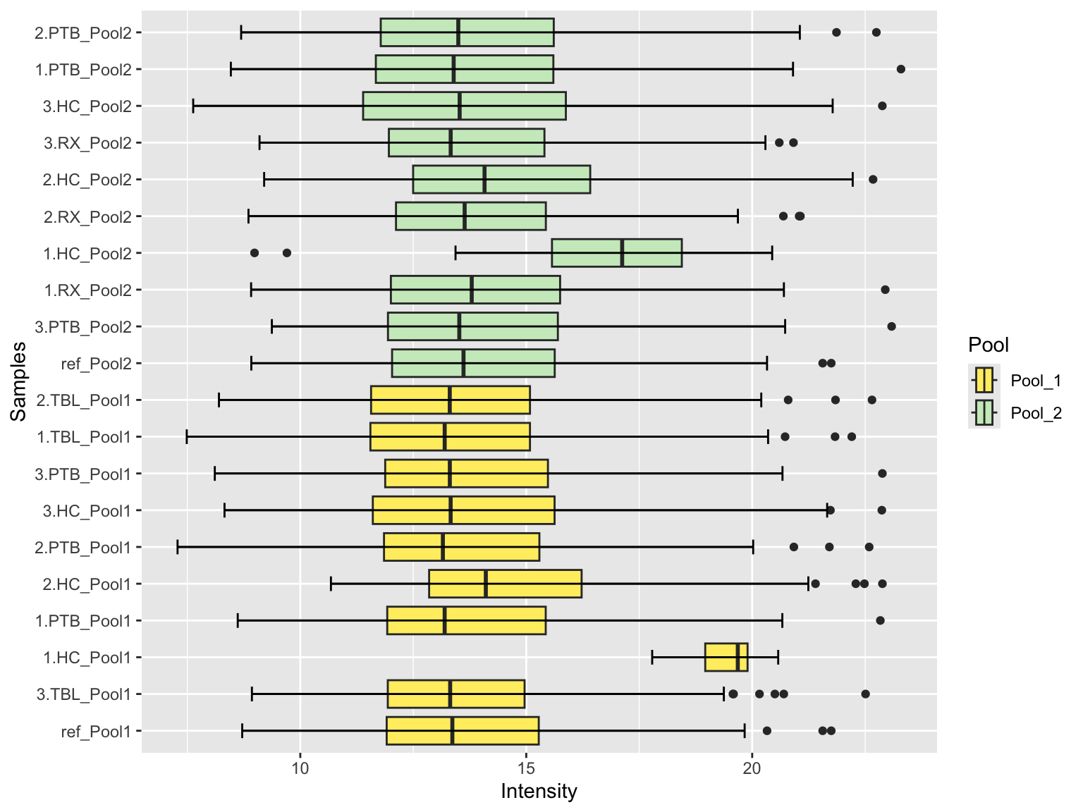 Single boxplot of protein intensities per selected normalization method and colored by batch .This plot shows the protein distributions across samples.