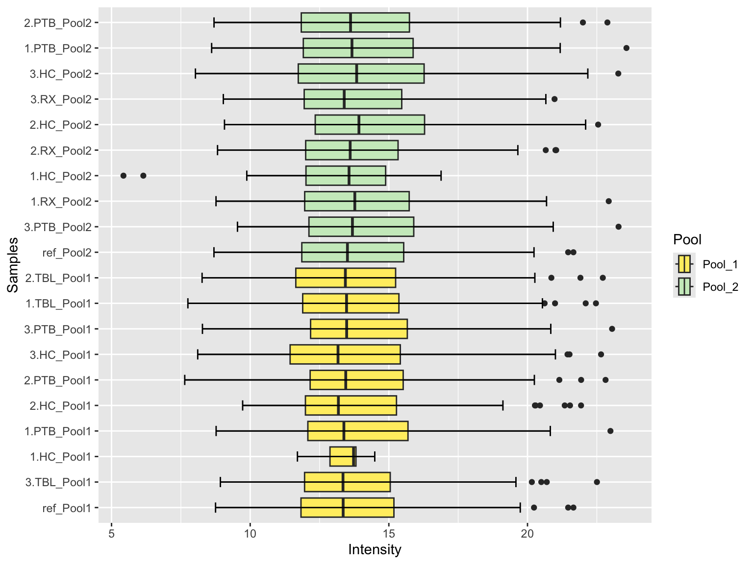 Single boxplot of protein intensities per selected normalization method and colored by batch .This plot shows the protein distributions across samples.