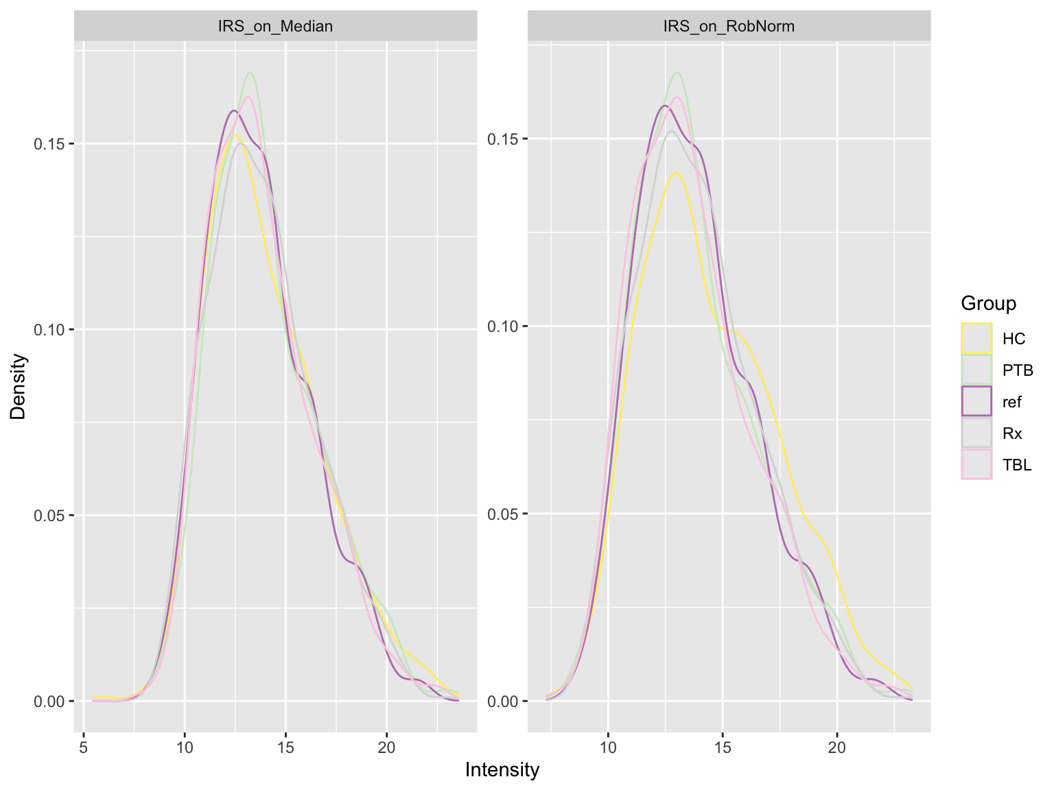 Density plot of protein intensities of for a selection of normalization method.