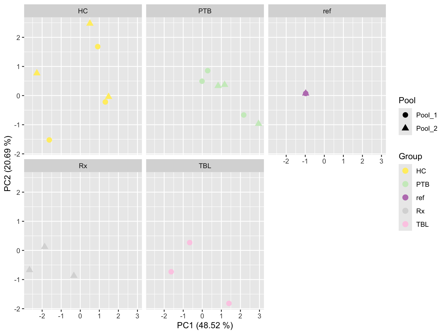 Single PCA plot per normalization method, colored and faceted by condition, and shaped by batch effect. This plot helps to identify batch effects.