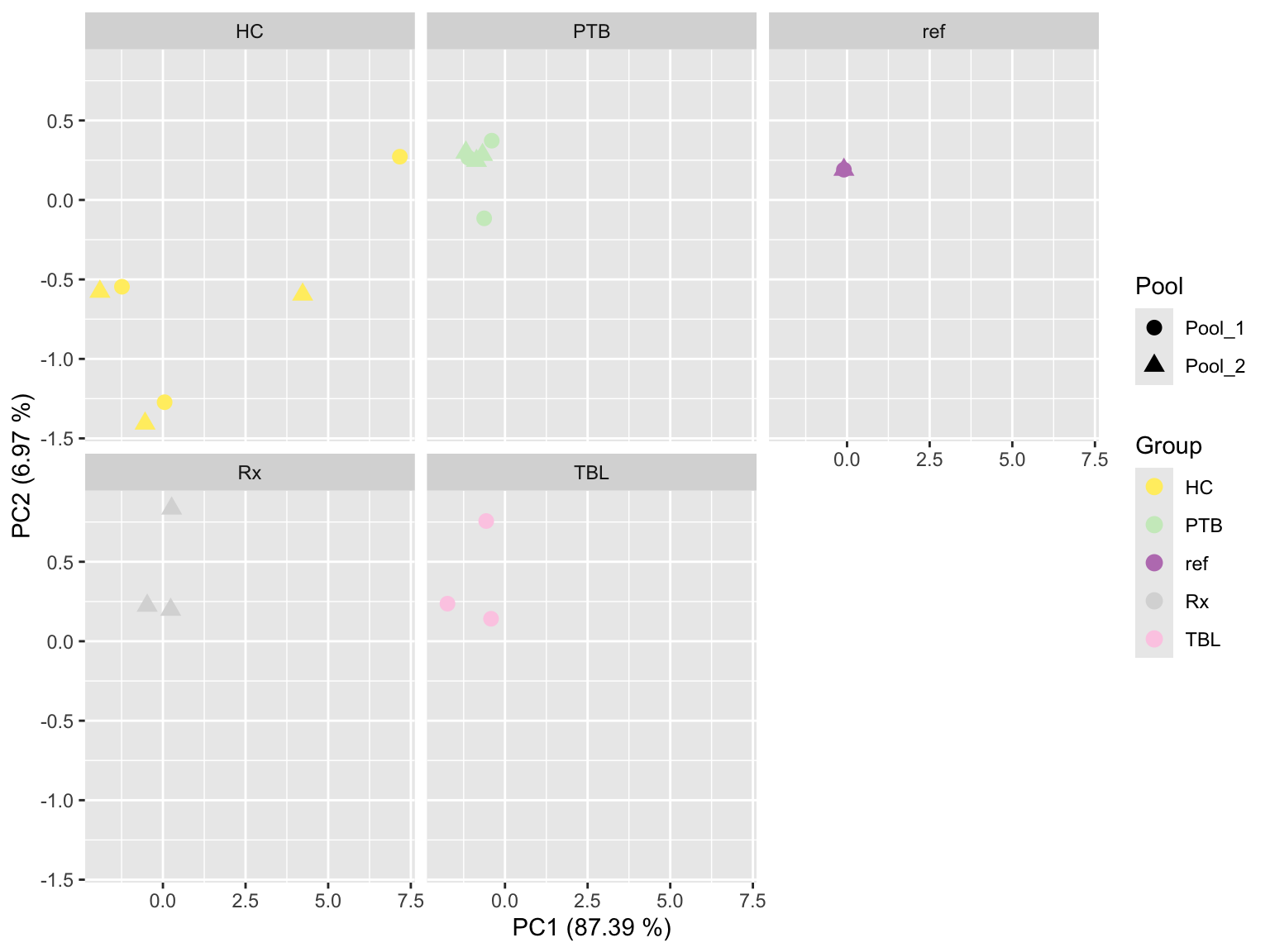 Single PCA plot per normalization method, colored and faceted by condition, and shaped by batch effect. This plot helps to identify batch effects.