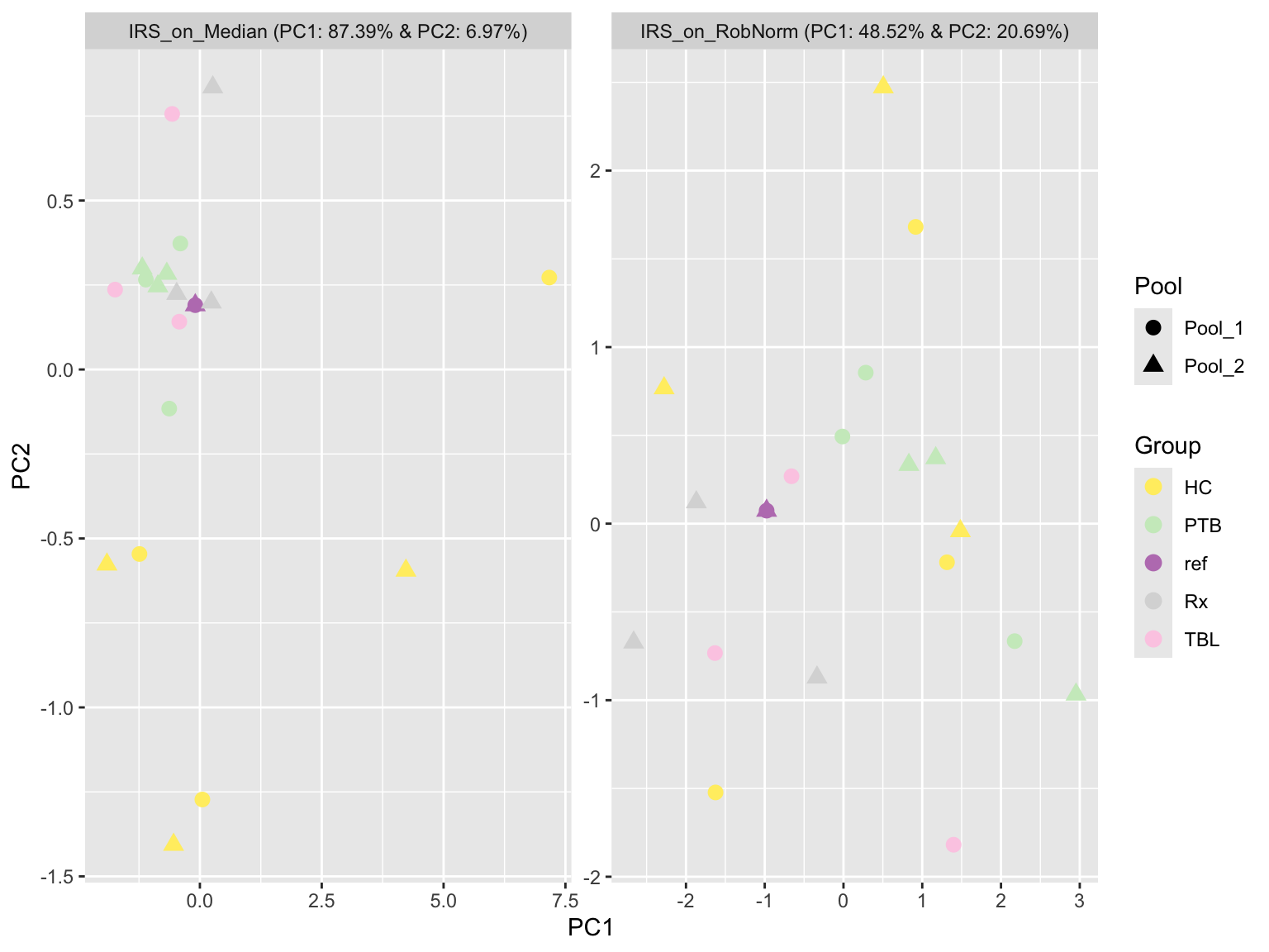 Combined PCA plot of a selection of normalization methods, colored by condition and shaped by batch effect. This plot helps to identify batch effects.