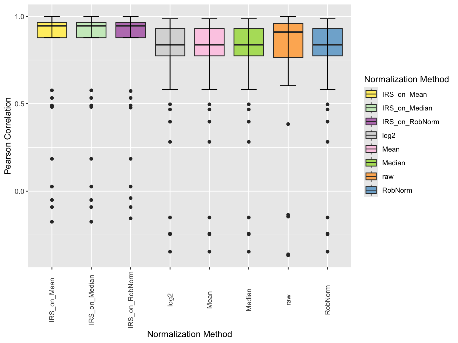 Intragroup similarity measured by Pearson correlation for all normalization methods of the SummarizedExperiment object. The correlation between samples within the same group was calculated for all normalization methods and sample groups..