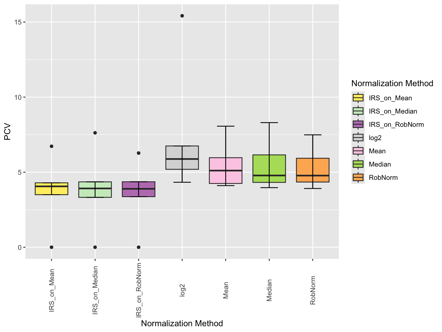 Intragroup variation by calculation of the pooled coefficient of variation (PCV) for all normalization methods of the SummarizedExperiment object. The PCV was calculated for all normalization methods and sample groups.