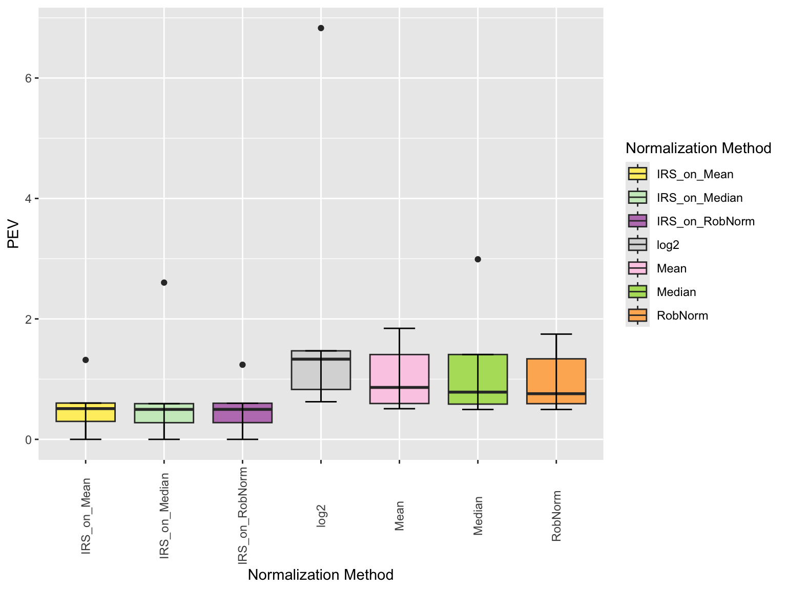 Intragroup variation by calculation of the pooled estimate of variance (PEV) for all normalization methods of the SummarizedExperiment object. The PEV was calculated for all normalization methods and sample groups.