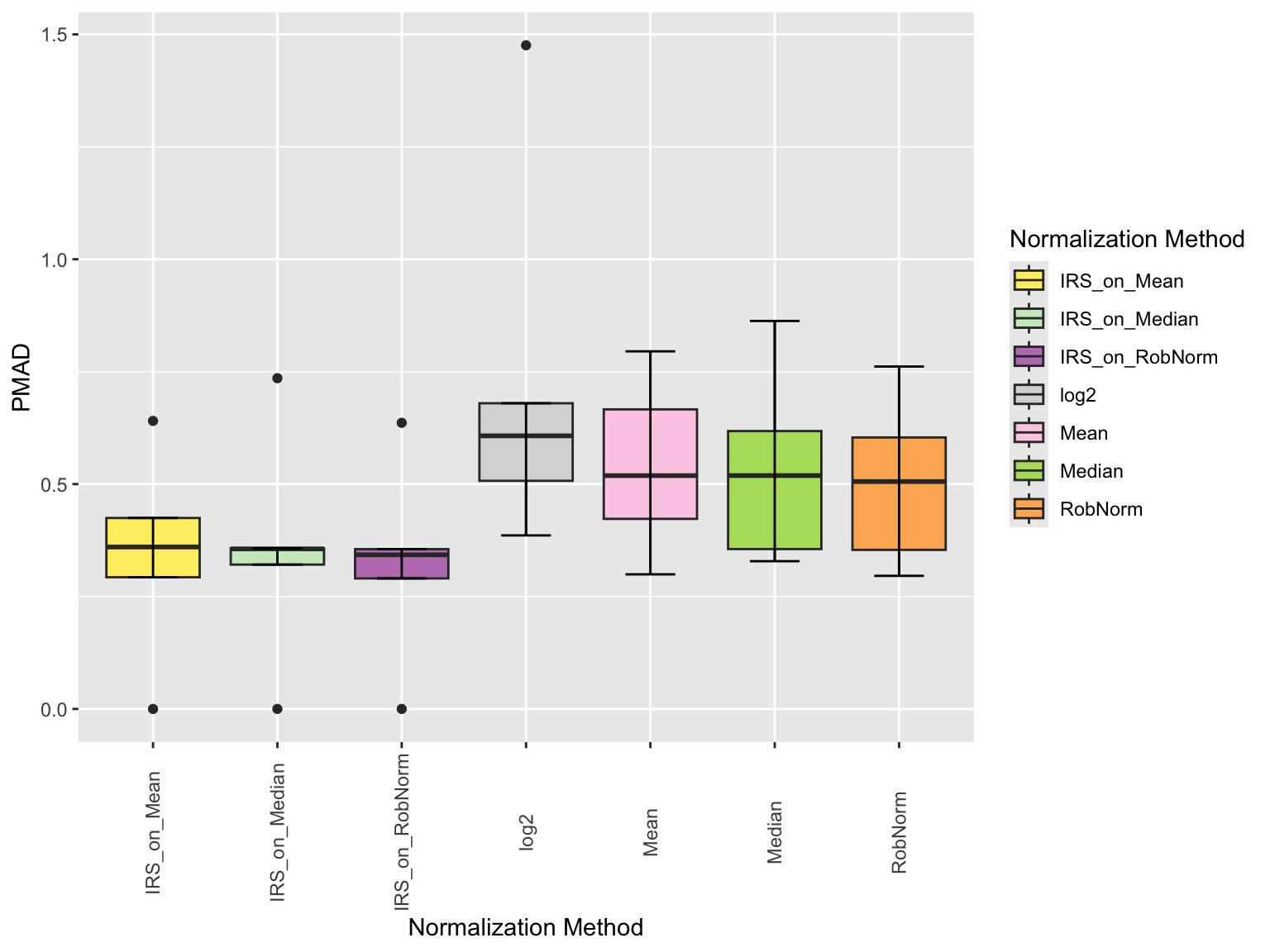 Intragroup variation by calculation of the pooled median absolute deviation (PMAD) for all normalization methods of the SummarizedExperiment object. The PMAD was calculated for all normalization methods and sample groups.