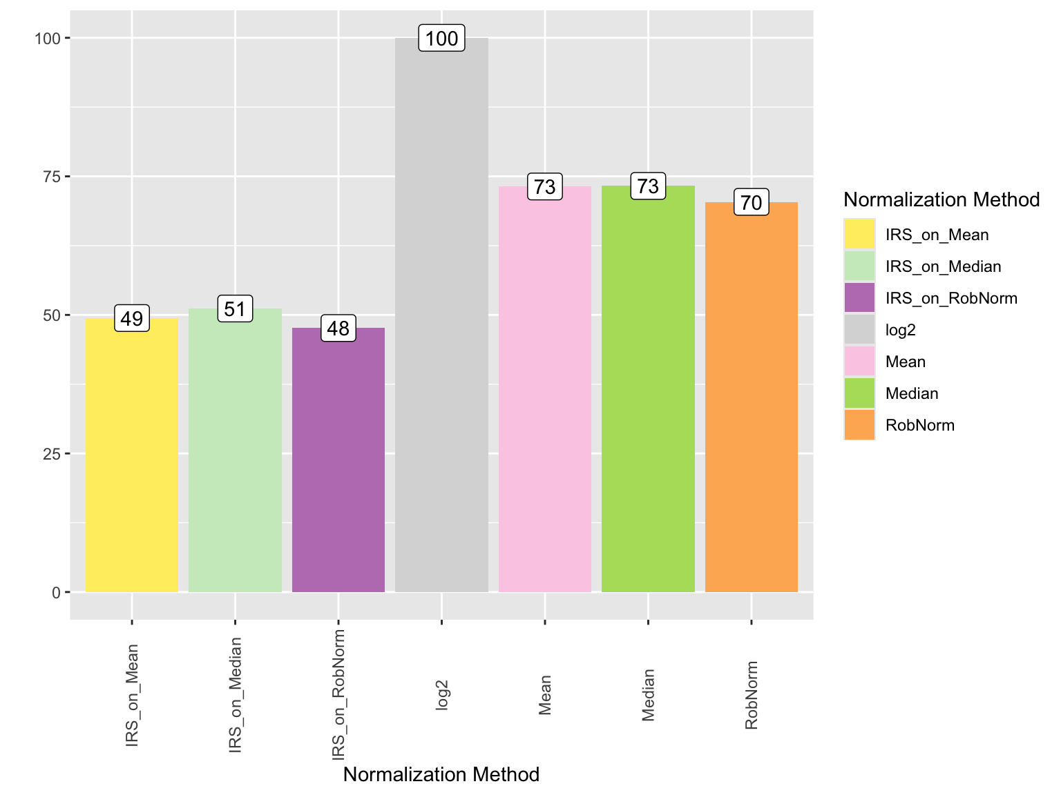 Reduction of intragroup variation, here using PCV, for all normalization methods of the SummarizedExperiment object compared to log2.