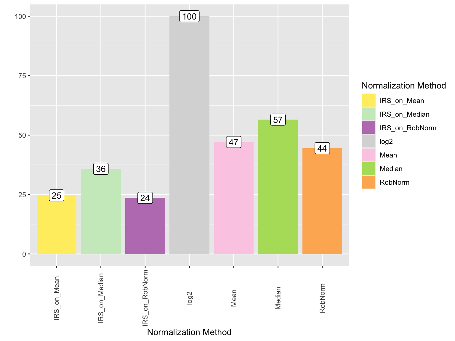 Reduction of intragroup variation, here using PEV, for all normalization methods of the SummarizedExperiment object compared to log2.