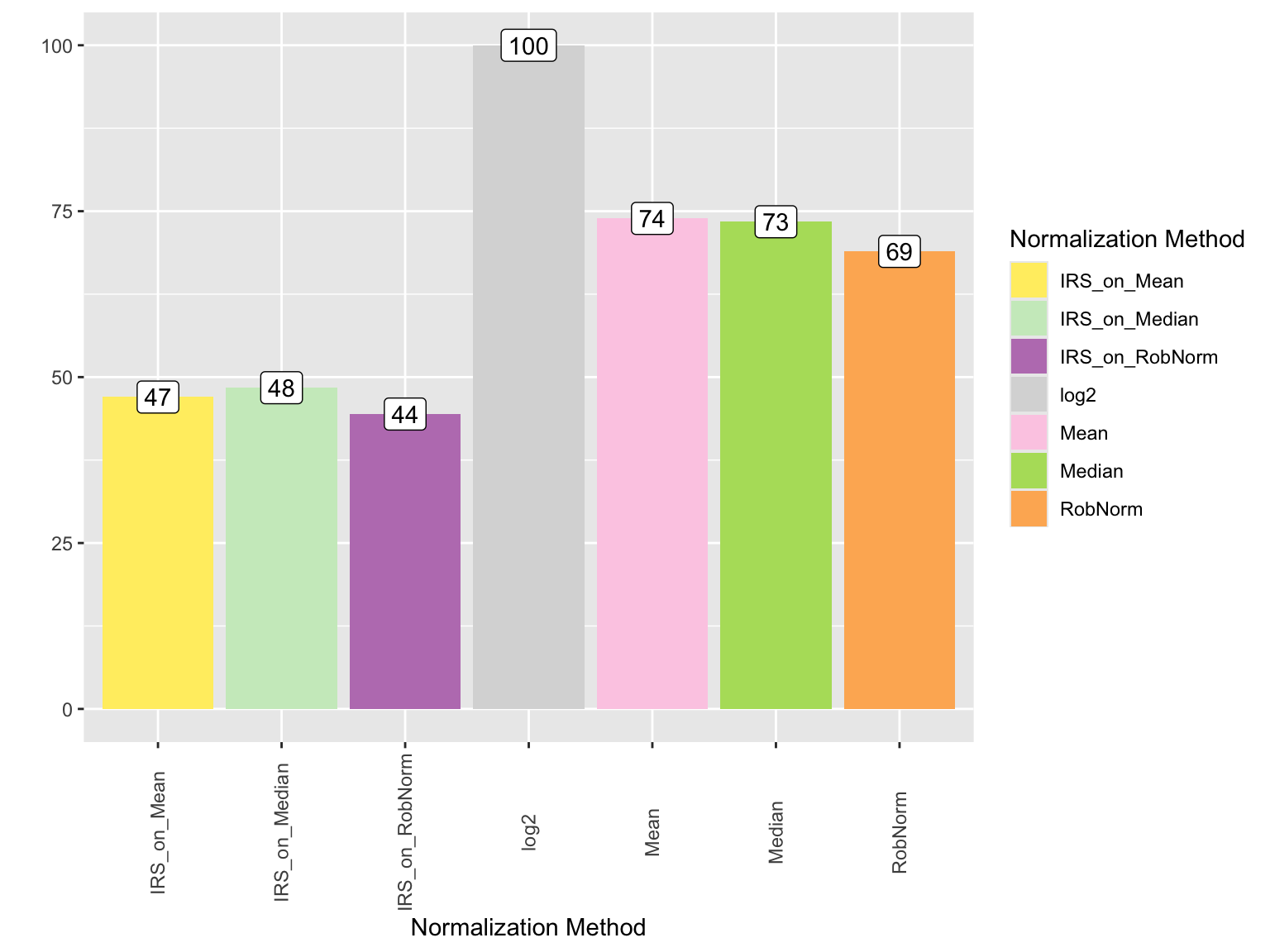 Reduction of intragroup variation, here using PMAD, for all normalization methods of the SummarizedExperiment object compared to log2.