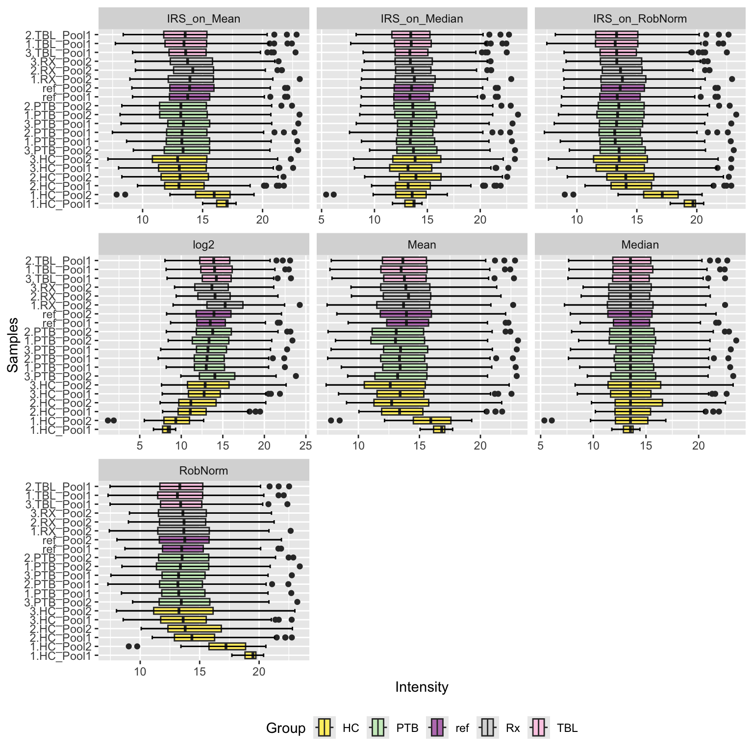 Boxplots of protein intensities of all normalization methods of the SummarizedExperiment object. This plot shows the protein distributions across samples.