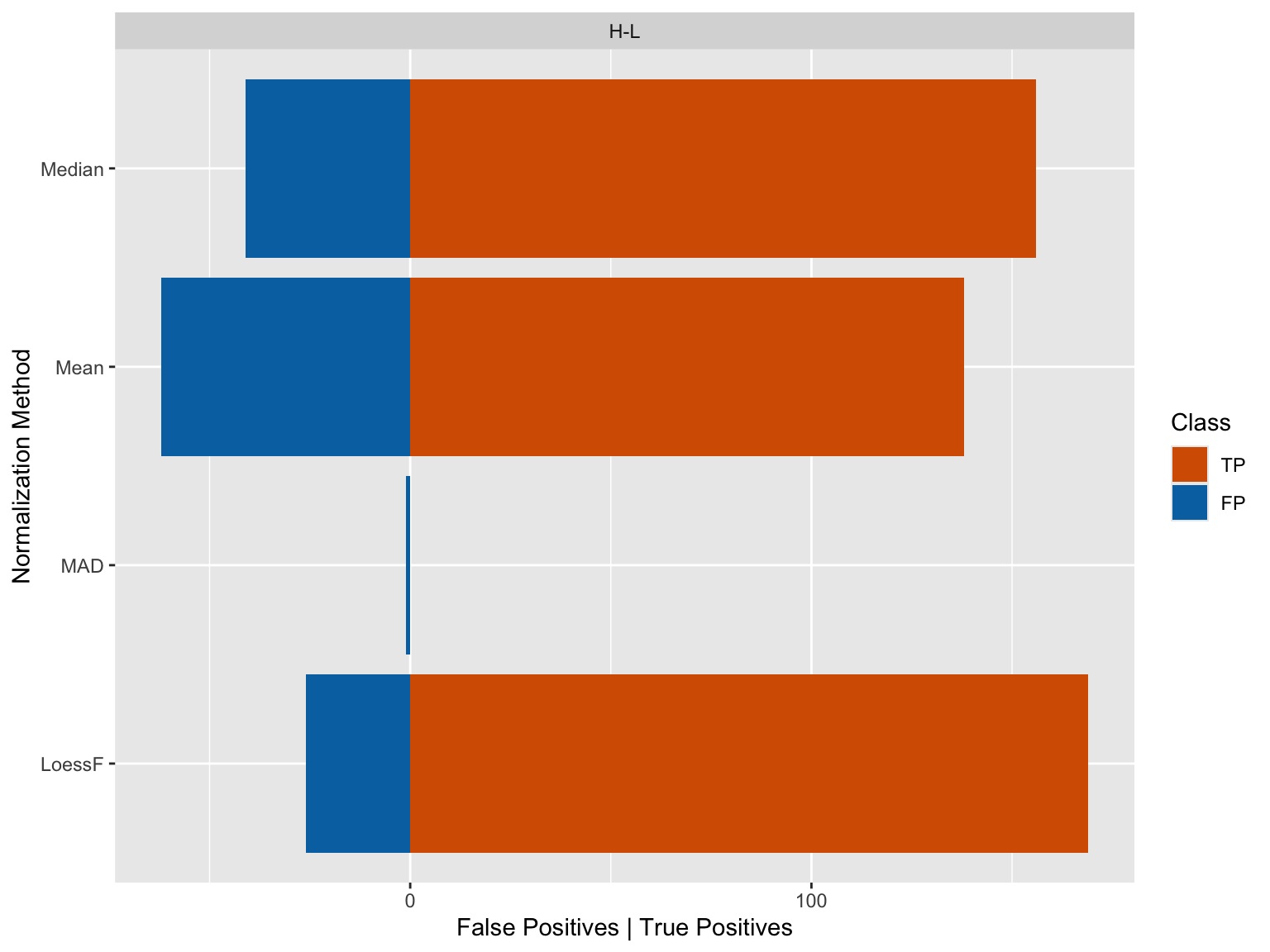 Barplot showing the number of false positives (FP) and true positives (TP) for each normalization method and is facetted by pairwise comparison. This plot shows the impact of normalization on DE results.