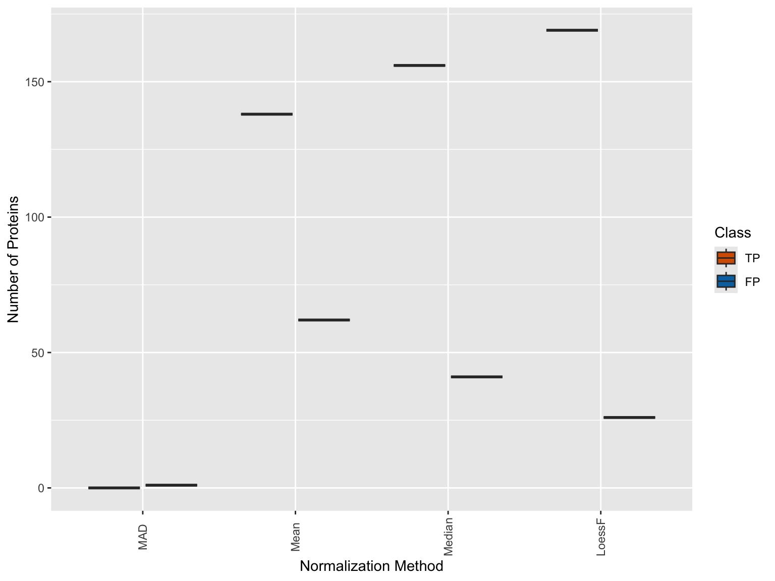 Boxplot showing the distribution of true positives (TP) and false positives (FP) for each normalization method across all pairwise comparisons. This plot helps to visualize the distribution of TP and FP for each normalization method. Since in this dataset, only two conditions are available, hence a single pairwise comparison, this plot is not very informative.