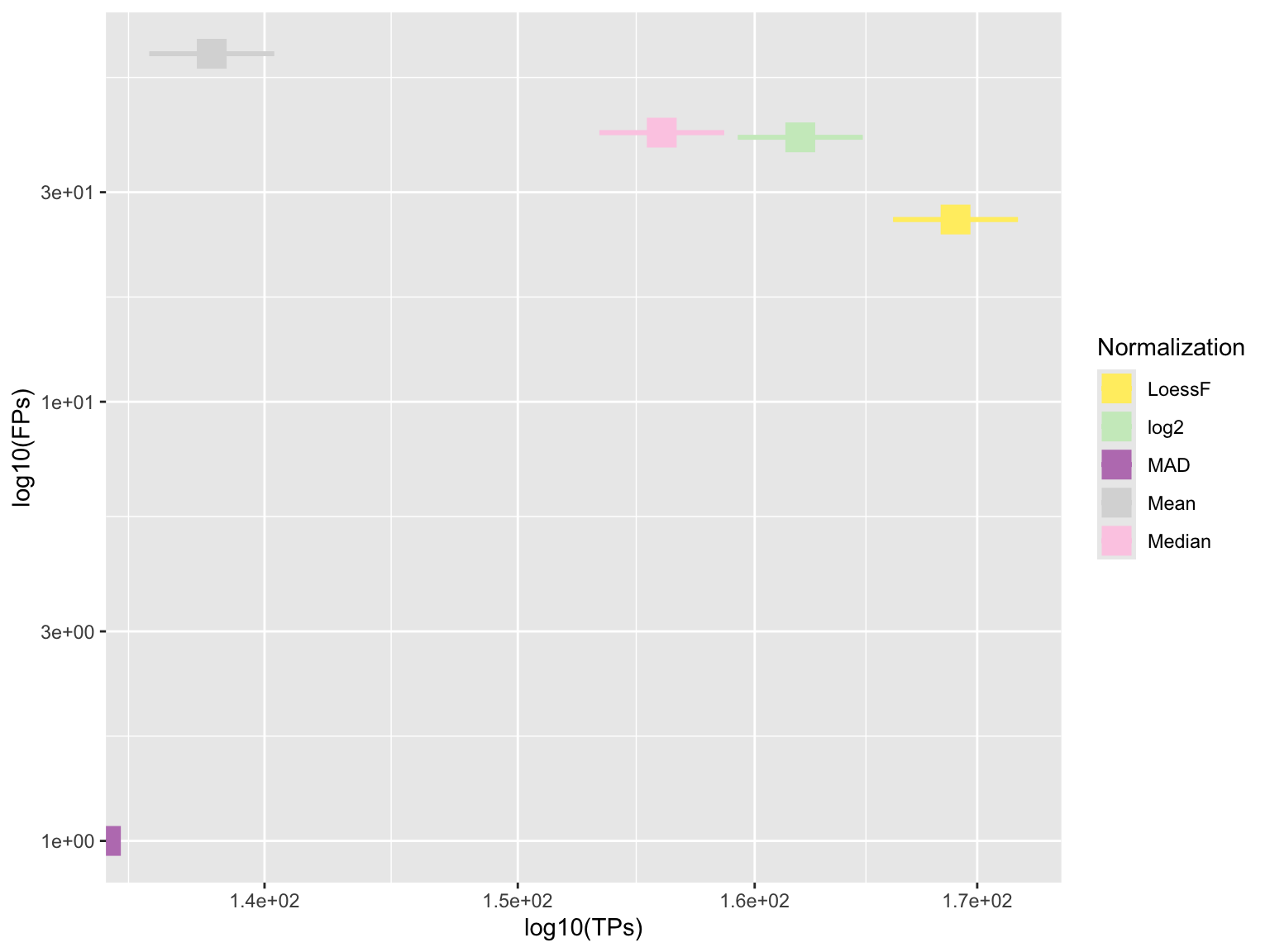 Scatter plot showing the median true positives (TP) and false positives (FP) for each normalization method across all pairwise comparisons.