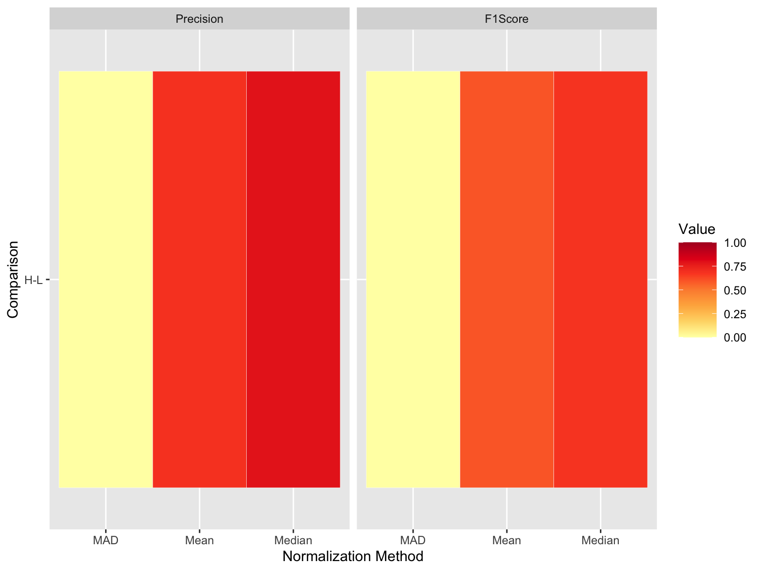 Heatmap showing a selection of performance metrics for the different normalization methods and pairwise comparisons.