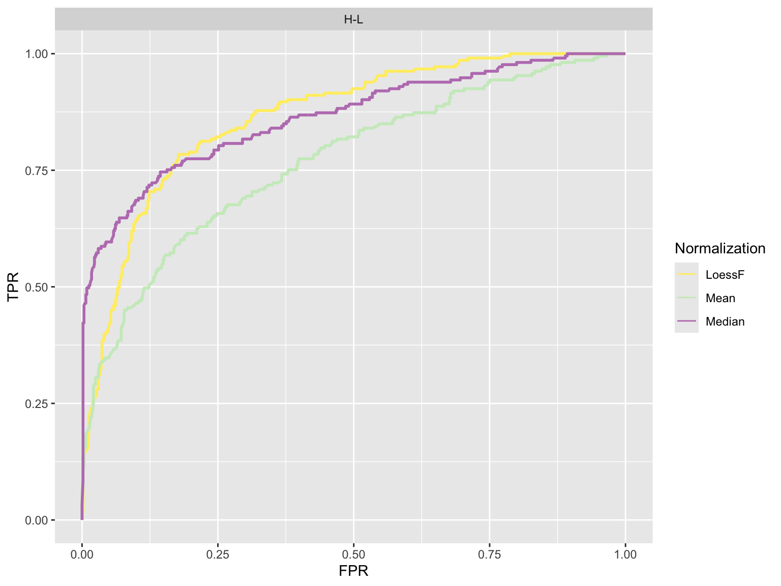 ROC curves and AUC barplots and boxplots for the different normalization methods and pairwise comparisons. AUC barplots are shown for each pairwise comparison, while the boxplot shows the distribution of AUC values across all comparisons.