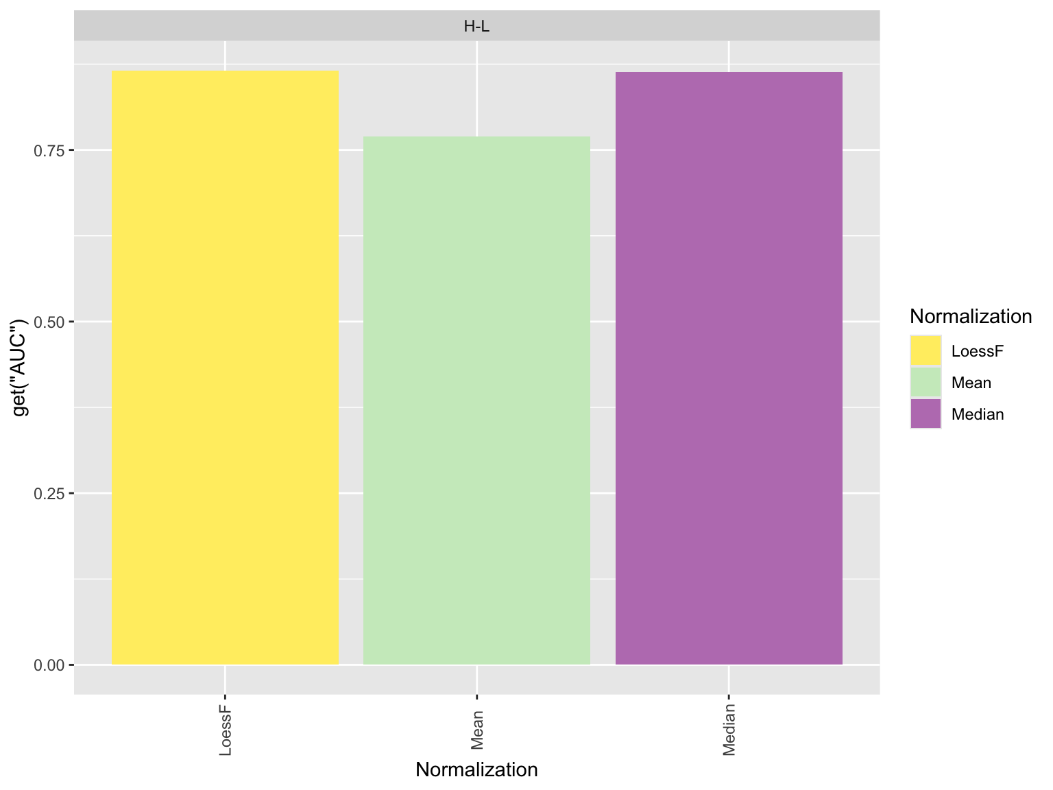 ROC curves and AUC barplots and boxplots for the different normalization methods and pairwise comparisons. AUC barplots are shown for each pairwise comparison, while the boxplot shows the distribution of AUC values across all comparisons.