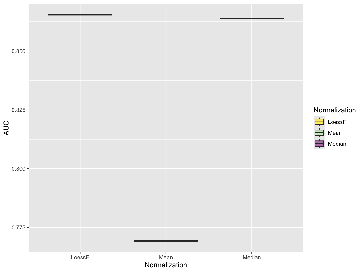 ROC curves and AUC barplots and boxplots for the different normalization methods and pairwise comparisons. AUC barplots are shown for each pairwise comparison, while the boxplot shows the distribution of AUC values across all comparisons.