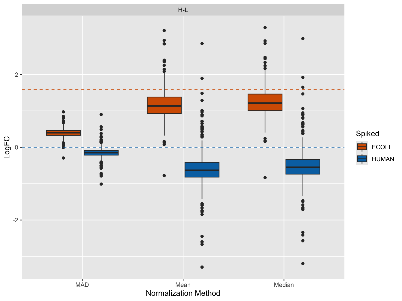 Boxplot showing the distribution of log fold changes for the different normalization methods and pairwise comparisons. The dotted blue line is at y = 0 because logFC values of the background proteins should be centered around 0, while the dotted red line shows the expected logFC value based on the spike-in concentrations of both sample groups.