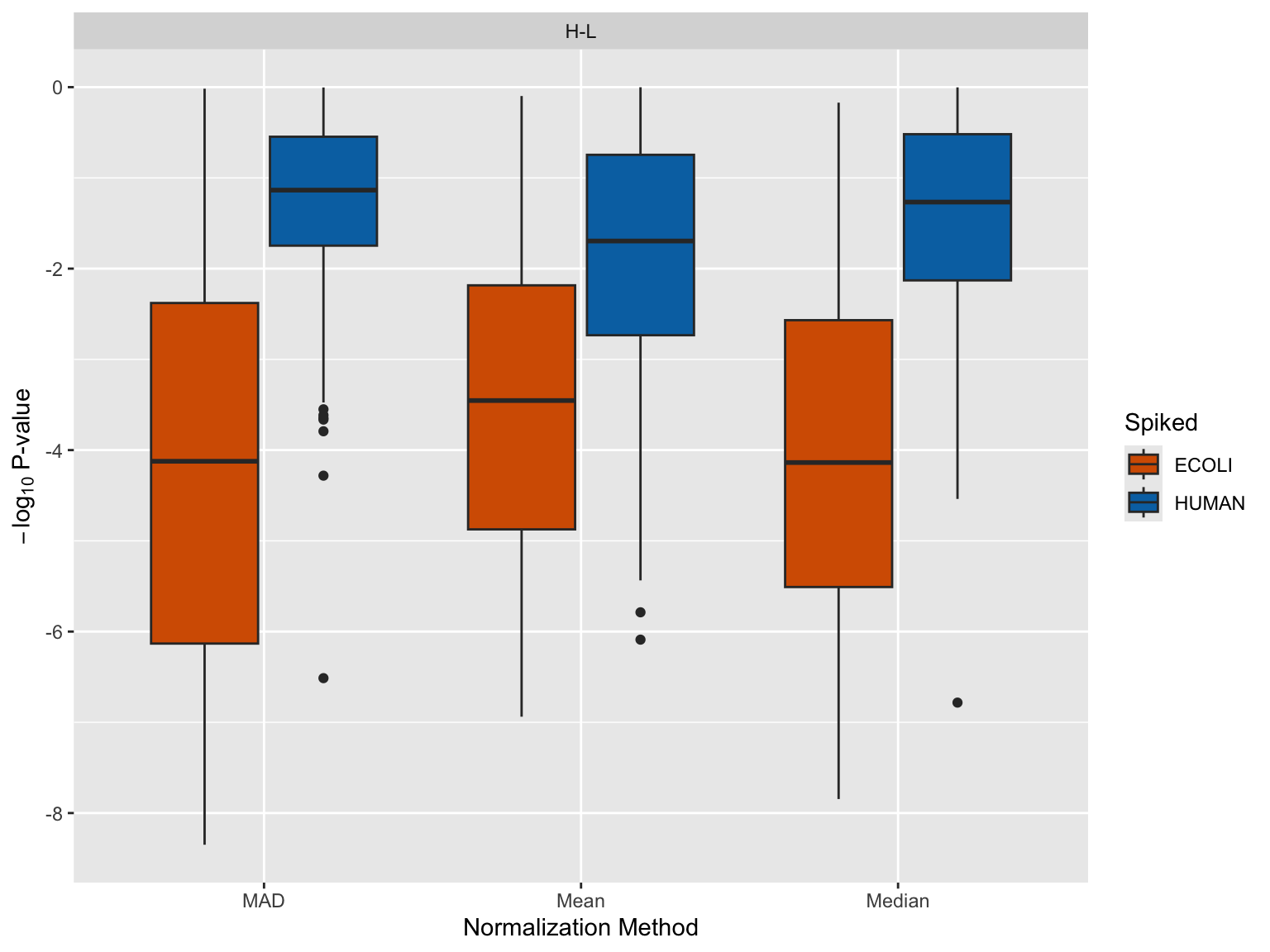 Boxplot showing the distribution of p-values for the different normalization methods and pairwise comparisons.