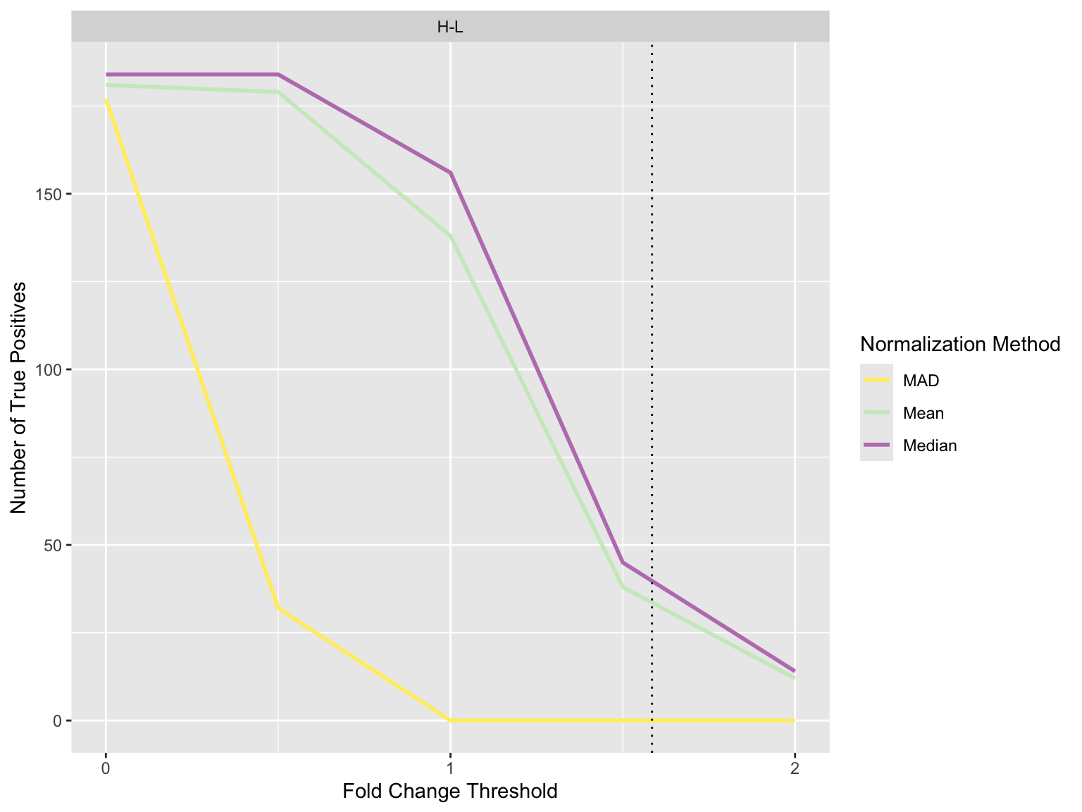 Barplot showing the number of true positives for each normalization method and pairwise comparison for different log fold change thresholds. This plot helps to analyze the impact of different log fold change thresholds on the number of true positives. The dotted line in the plot shows the expected logFC value based on the spike-in concentrations of both sample groups.