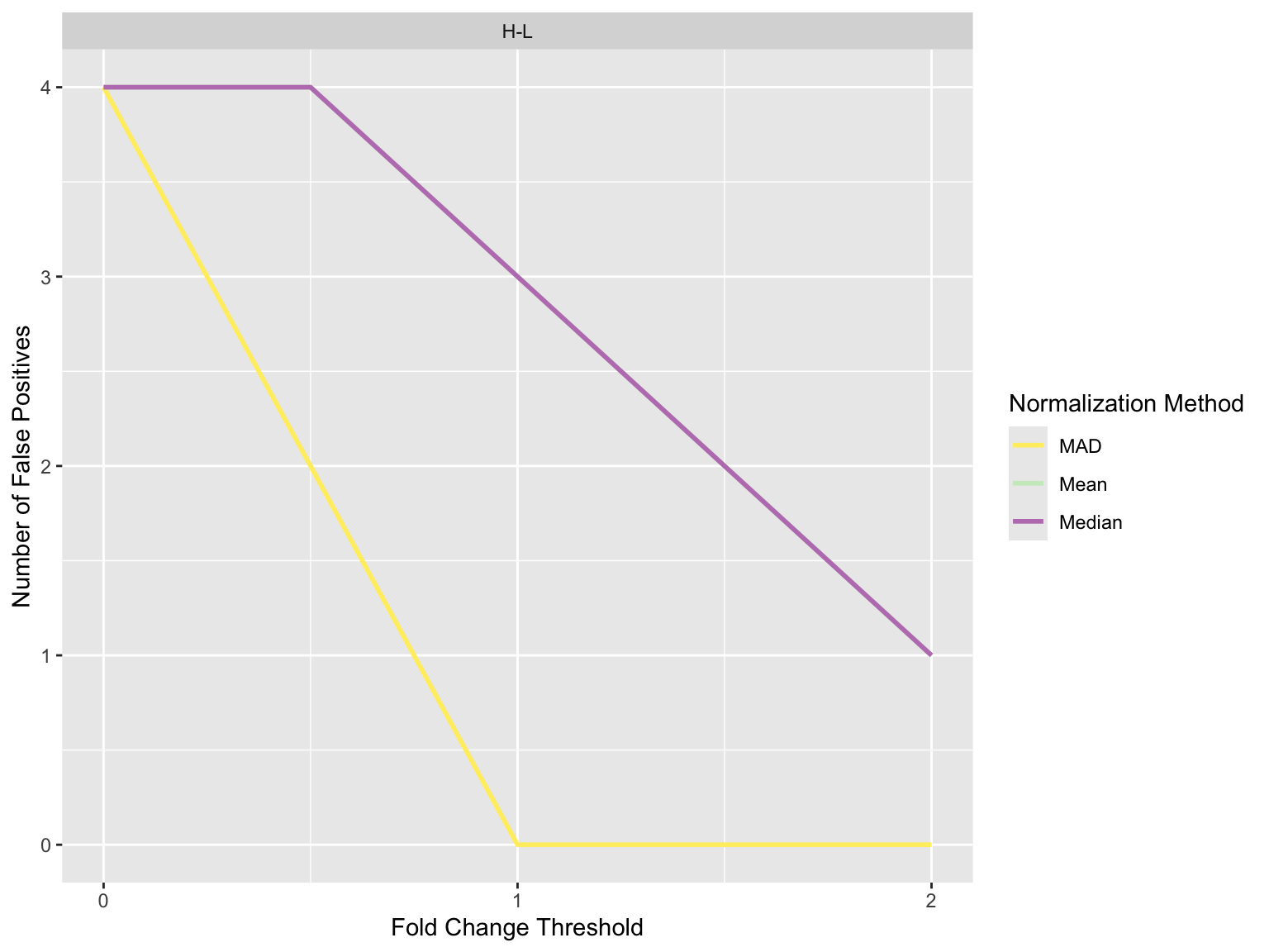 Barplot showing the number of false positives for each normalization method and pairwise comparison for different log fold change thresholds. This plot helps to analyze the impact of different log fold change thresholds on the number of false positives. The dotted line in the plot shows the expected logFC value based on the spike-in concentrations of both sample groups.