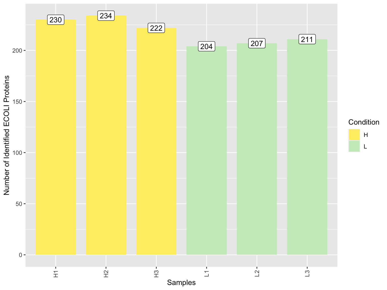 Overview of the number of identified spike-in proteins per sample, colored by condition. In this data set, the conditions were labeled with H and L. H indicates the sample group with high concentrations of spike-in proteins added to the background proteome, while L represents the sample group with low concentrations.