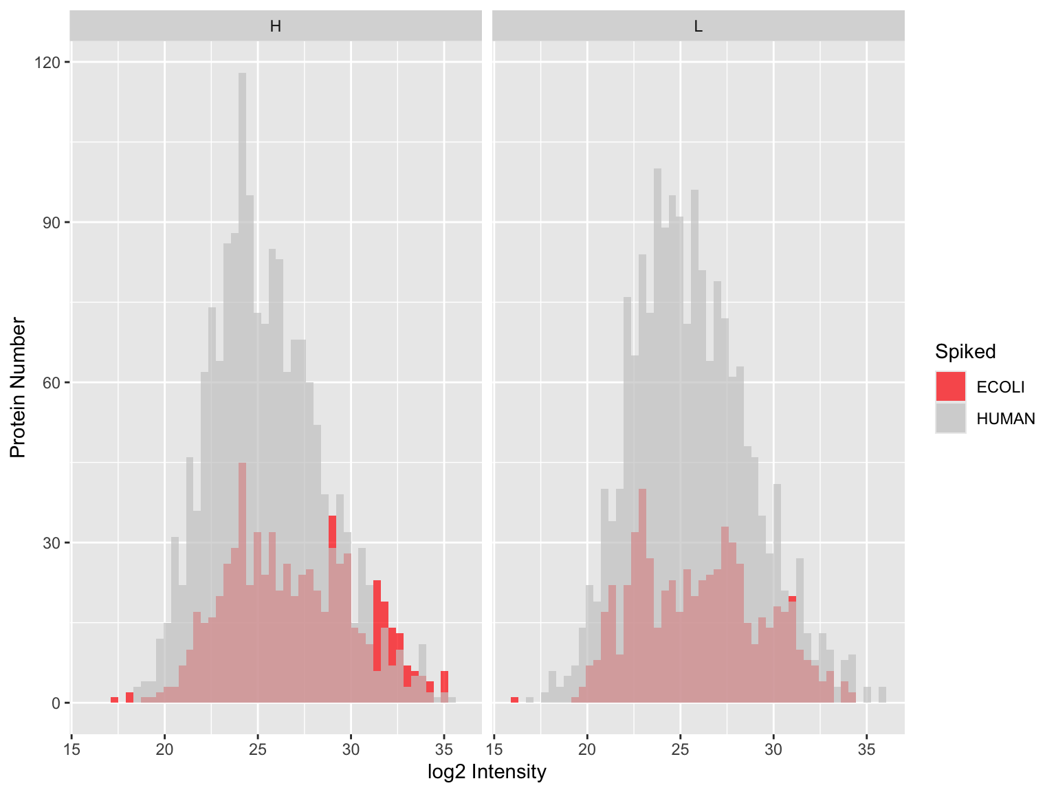 Histogram of the protein intensities of the spike-in proteins (ECOLI) and the background proteins (HUMAN) in the different conditions. This plot helps to compare the distributions of spike-in (red) and background proteins (grey) for the different spike-in levels.