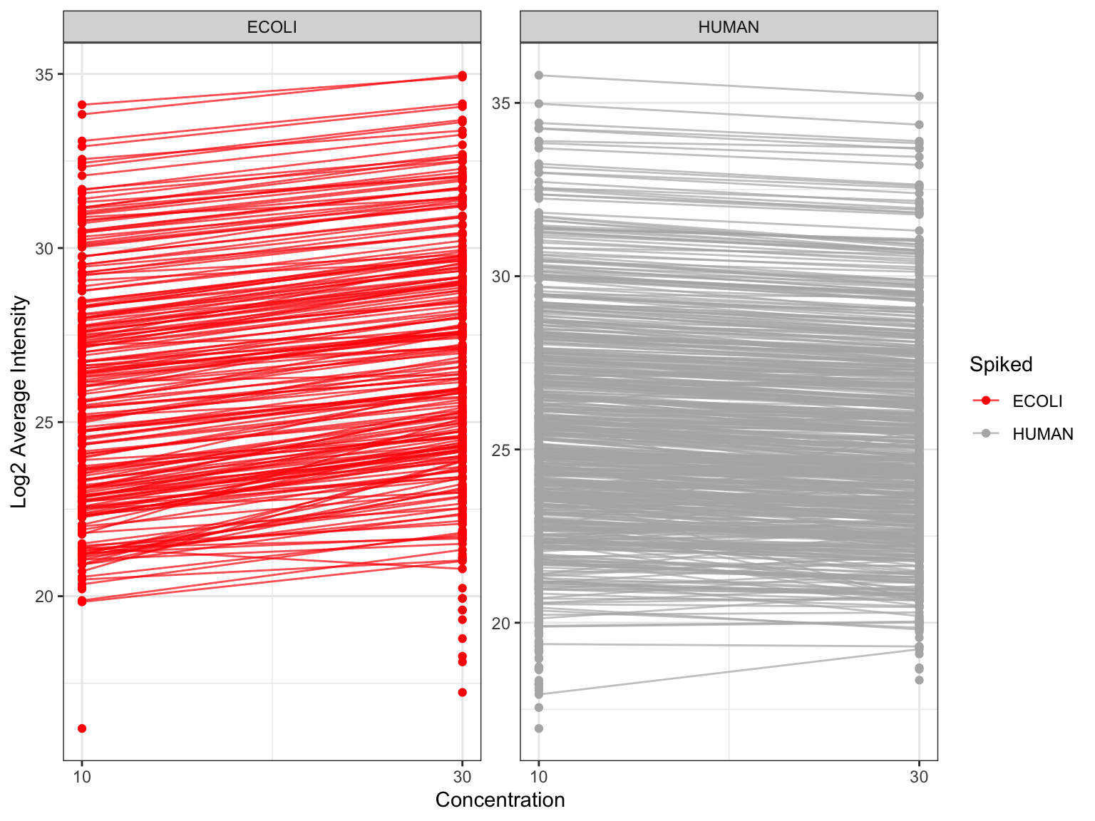 Profiles of the spike-in proteins (ECOLI) and the background proteins (HUMAN) in the different conditions. This plot helps to analyze whether the intensities of the background proteins are constant across the different spike-in concentrations. Spike-in proteins (red) should increase in intensity with increasing spike-in concentrations, while background proteins (grey) should remain constant.